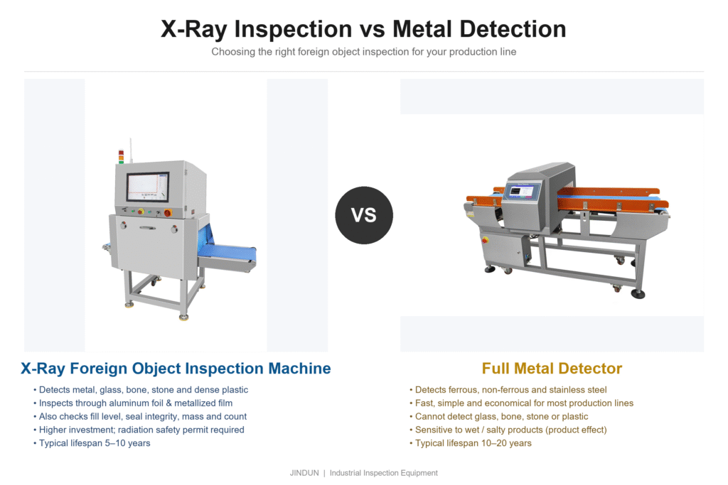 X-ray Foreign Metal Detector Machine VS Full Metal metal detector on food production line